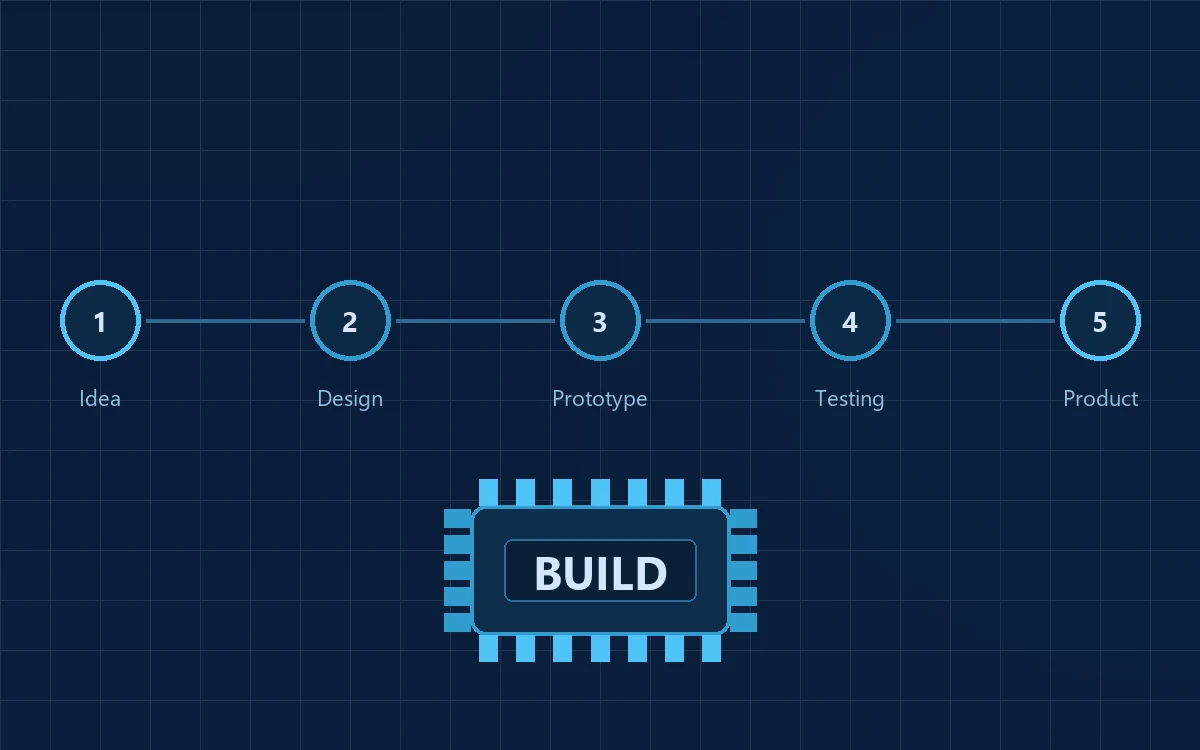 Product development roadmap from idea to finished product